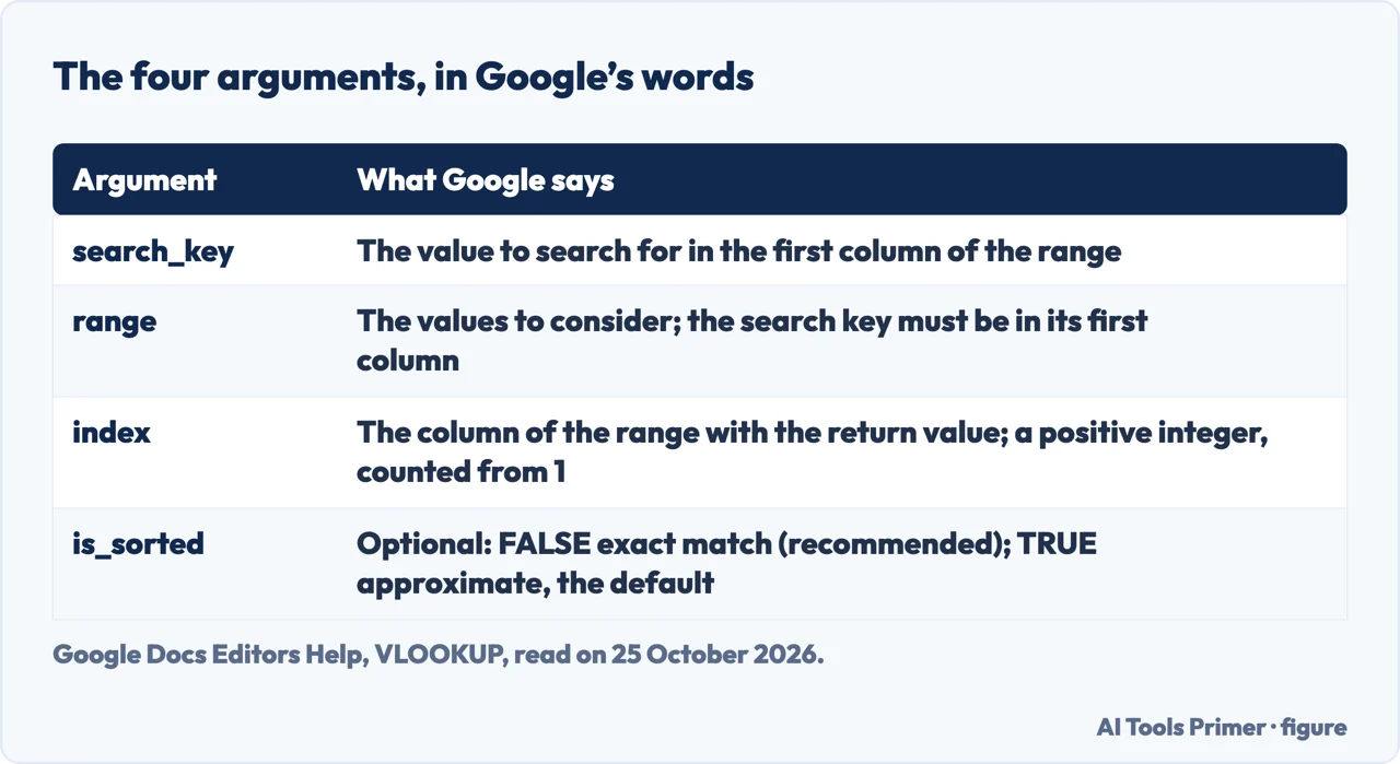 Table of the four VLOOKUP arguments in Google Sheets: search_key, range, index and is_sorted, in Google’s words