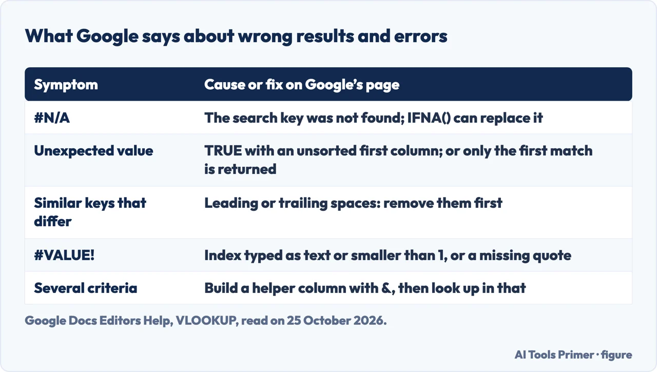Table of VLOOKUP wrong values and errors in Google Sheets with the cause or fix Google gives for each
