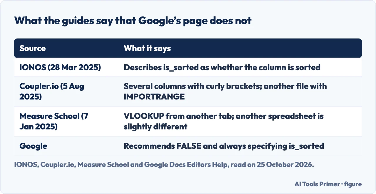Table of what IONOS, Coupler.io and Measure School say about VLOOKUP in Google Sheets that Google’s page does not