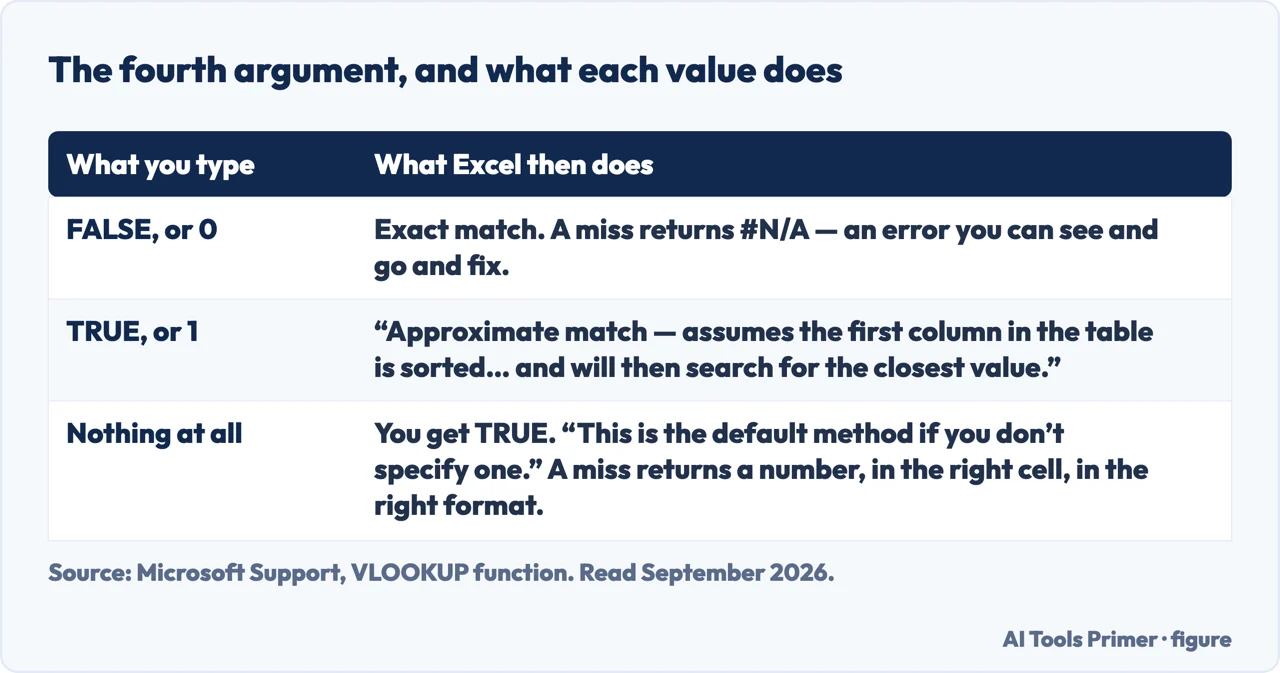 What each value of the fourth VLOOKUP argument does, including the one you get by leaving it out