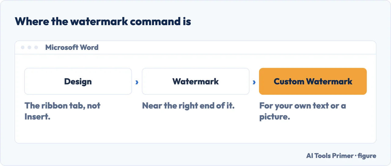 Where the watermark command is in Word: the Design tab, Watermark, Custom Watermark