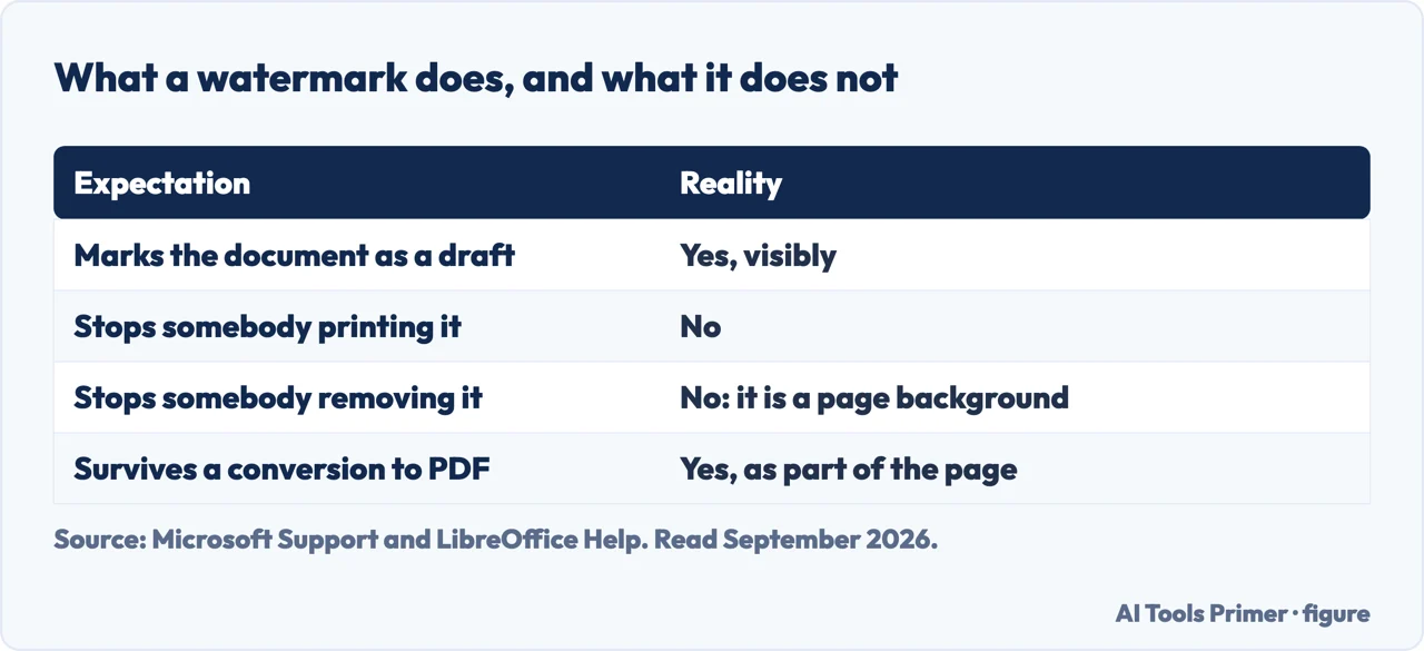 Table of what a watermark in a document actually does and what it does not prevent