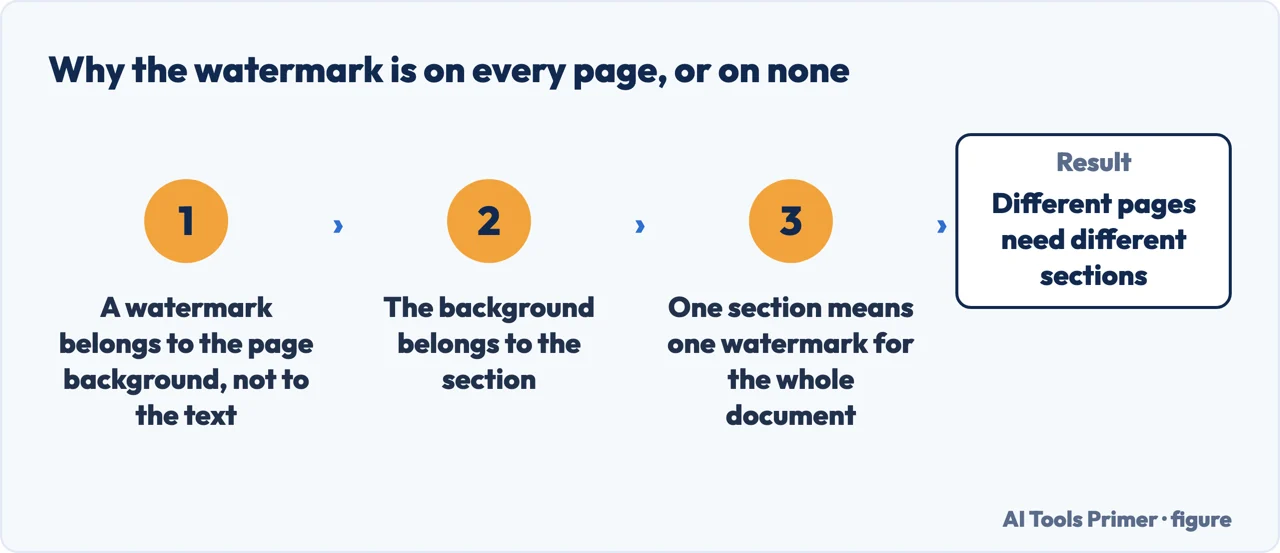 Why a watermark appears on every page unless the document is split into sections
