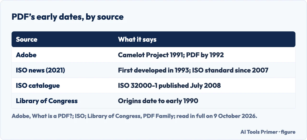 Drawn table of the early PDF dates given by Adobe, ISO and the Library of Congress