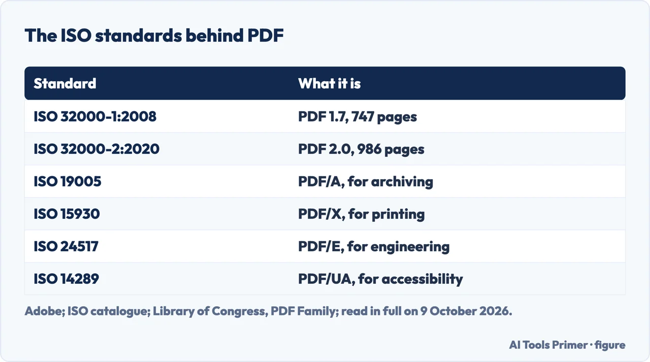 Drawn table of the ISO standards behind PDF: 32000-1, 32000-2, PDF/A, PDF/X, PDF/E and PDF/UA