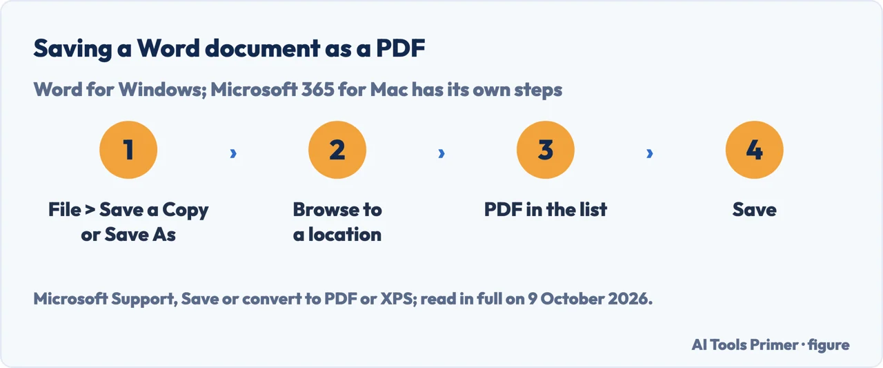 Drawn flow of saving a Word document as a PDF: Save a Copy, Browse, PDF in the list, Save