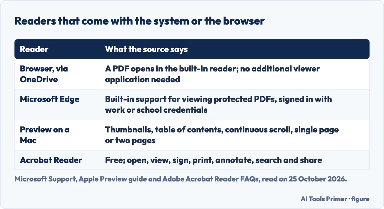 Table of PDF readers built into a browser, Edge or a Mac, and what Microsoft, Apple and Adobe say each does