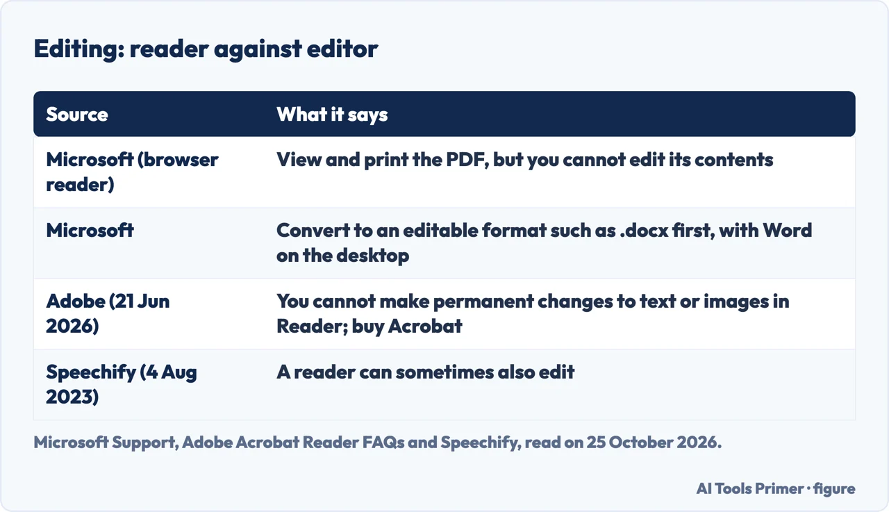 Table of what Microsoft, Adobe and Speechify say about editing a PDF with a reader