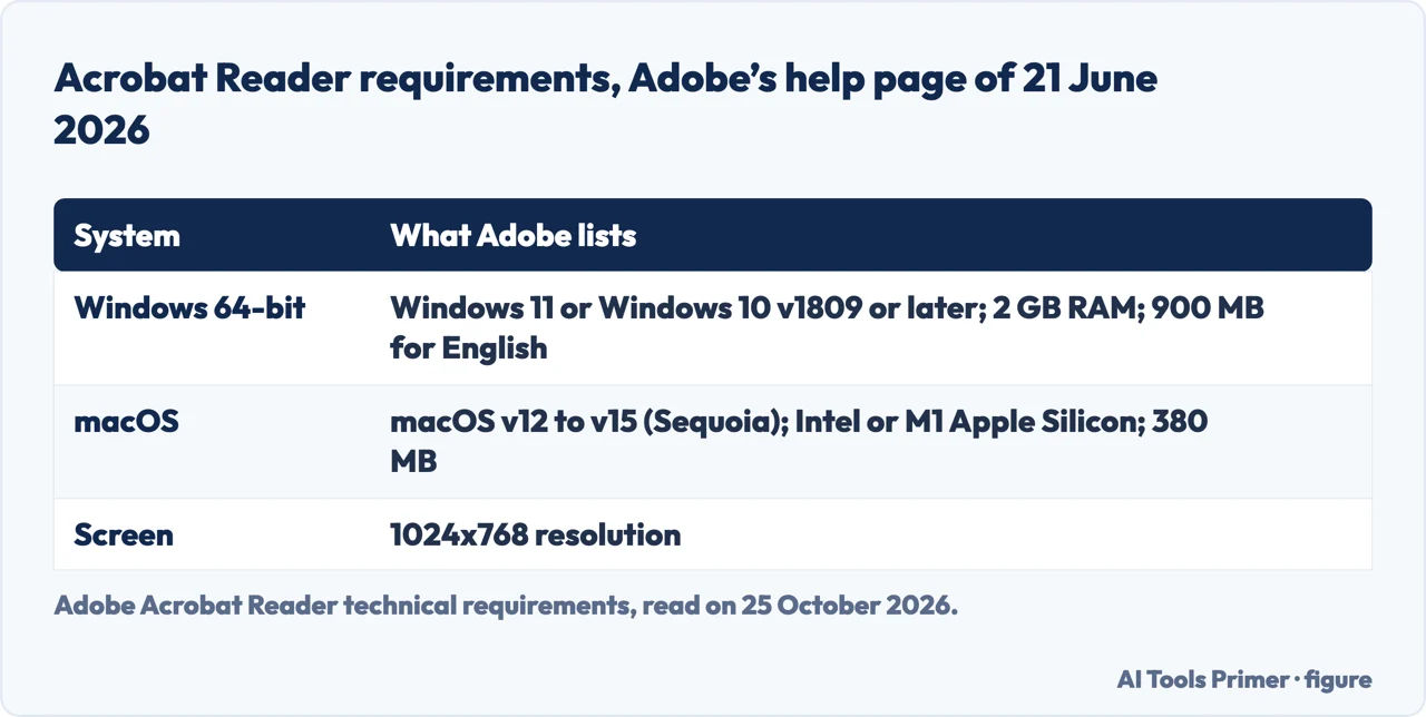 Table of Adobe Acrobat Reader system requirements for 64-bit Windows and macOS from Adobe’s help page