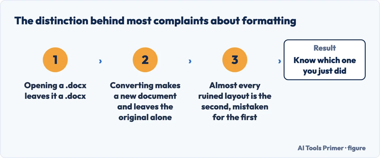 The difference between opening a Word file and converting it, which explains most formatting complaints