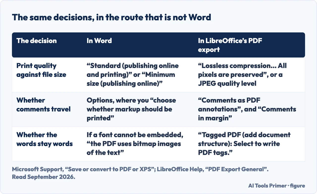 A drawn table comparing the word to pdf export options in Word and in LibreOffice