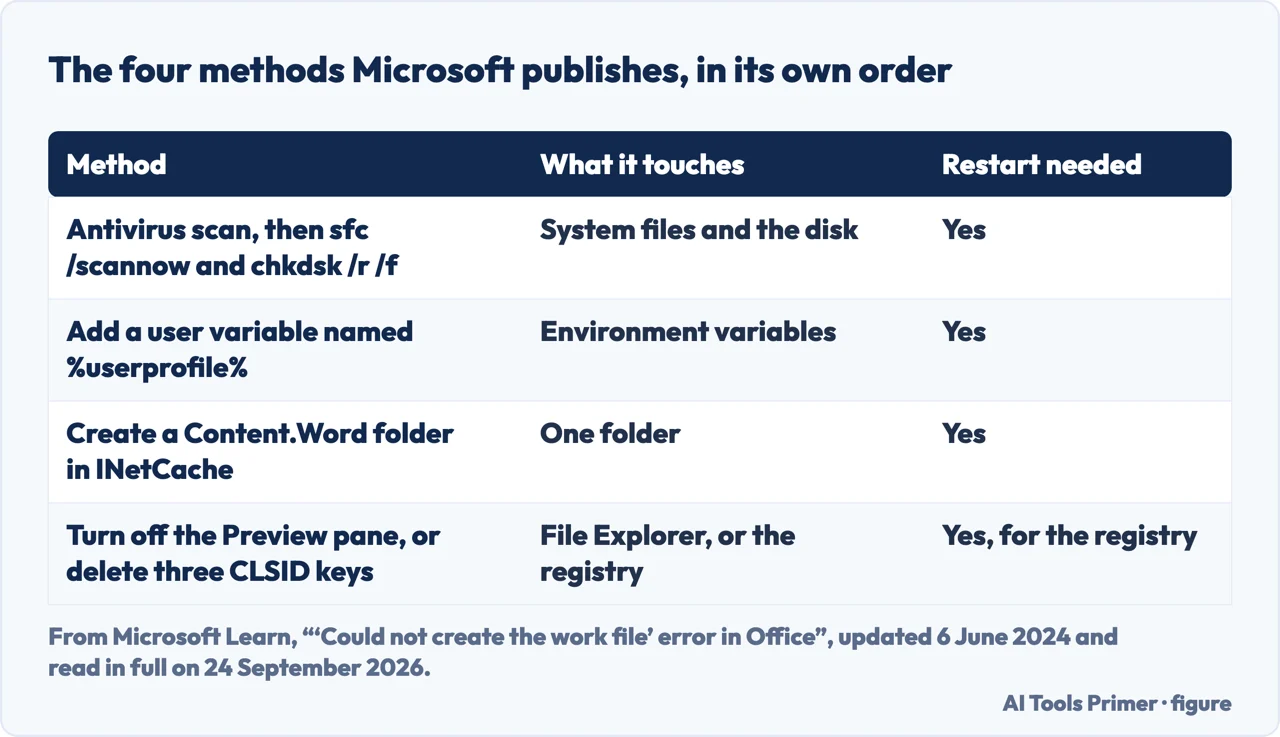 Drawn table of the four methods Microsoft publishes for the Word work file error and what each one changes