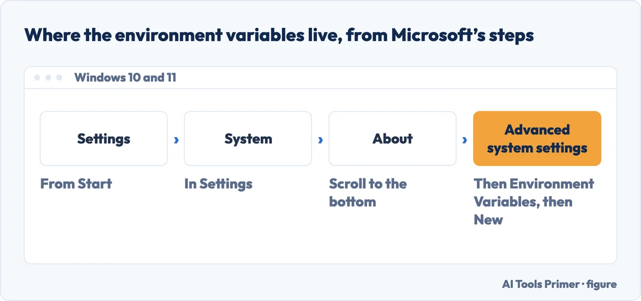Drawn menu route to the Windows environment variables through Settings, System and About
