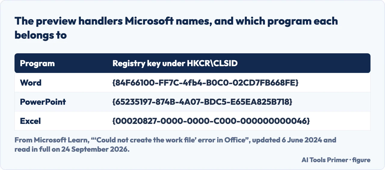 Drawn table of the three registry preview handler keys Microsoft names, for Word, PowerPoint and Excel