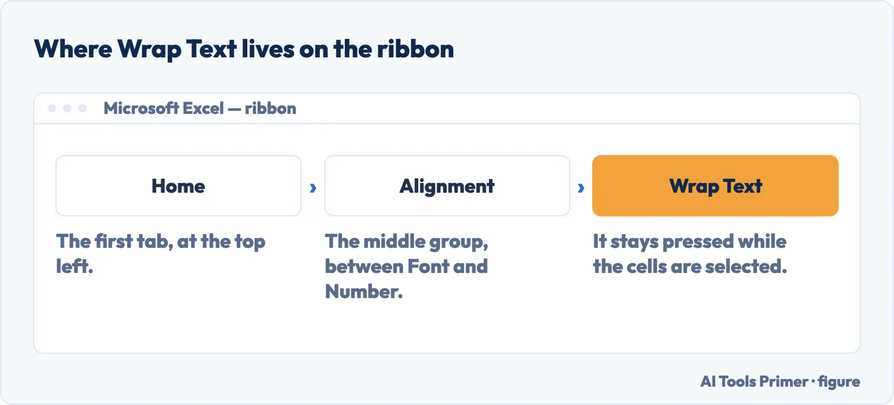 The ribbon path to Wrap Text in Excel: the Home tab, the Alignment group, the button