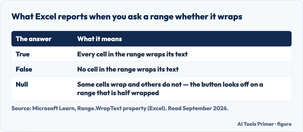 Table of the three answers Excel gives for the WrapText property: True, False and Null