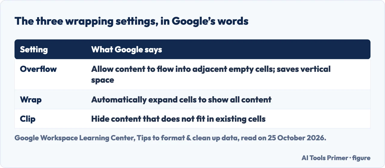 Table of the three wrapping settings in Google Sheets, Overflow, Wrap and Clip, with what Google says each does