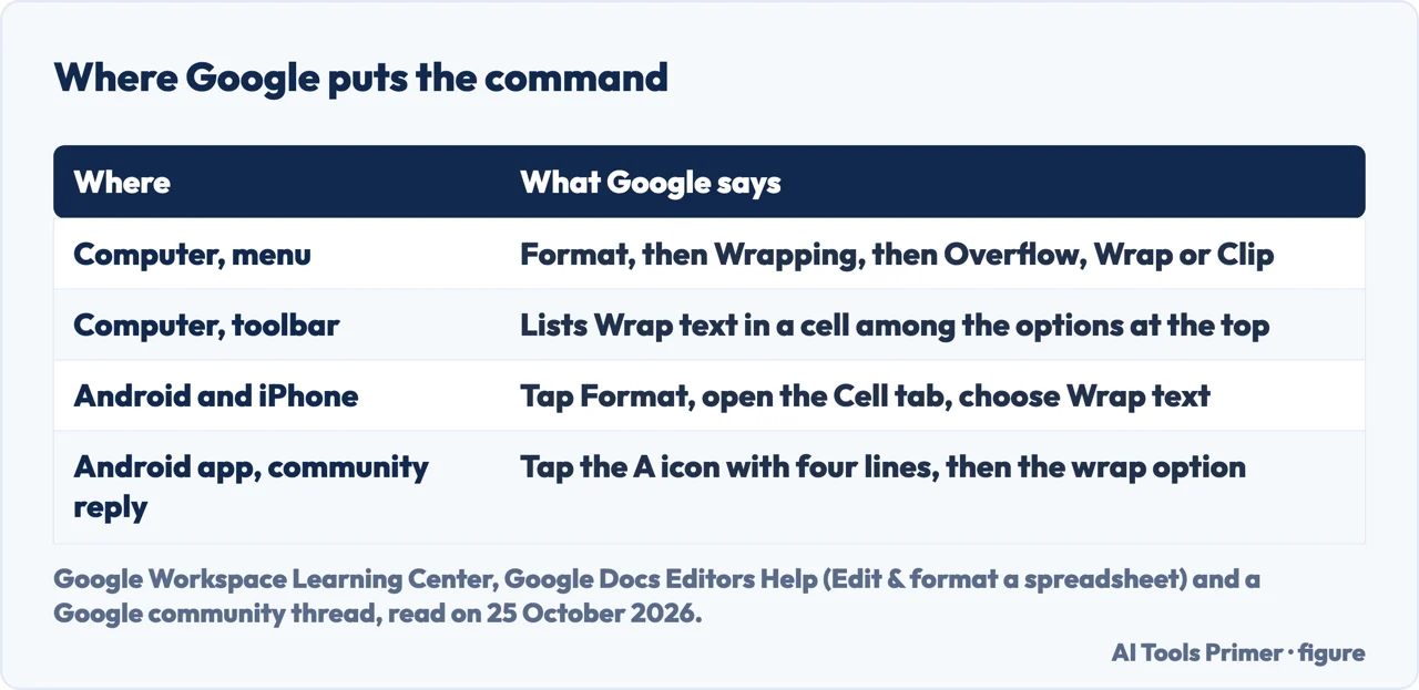 Table of where Google puts the wrap command in Sheets: the Format menu, the toolbar, the phone Cell tab and an Android reply