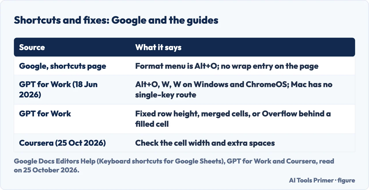 Table of the keyboard shortcut and fixes for wrapping text in Google Sheets according to Google, GPT for Work and Coursera