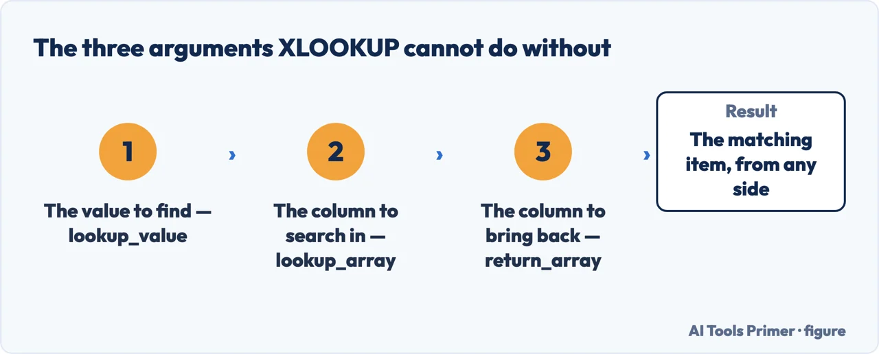The three required arguments of XLOOKUP in Excel: the value to find, the column to search and the column to return