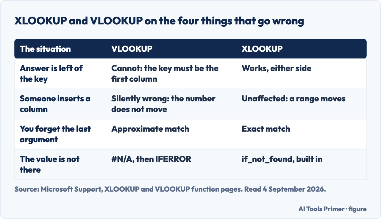 Table comparing XLOOKUP and VLOOKUP in Excel on looking left, inserting a column, the default match and a missing value