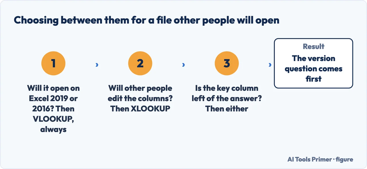 Flow of when to use XLOOKUP and when to keep VLOOKUP in Excel, ending with the Excel 2019 compatibility check