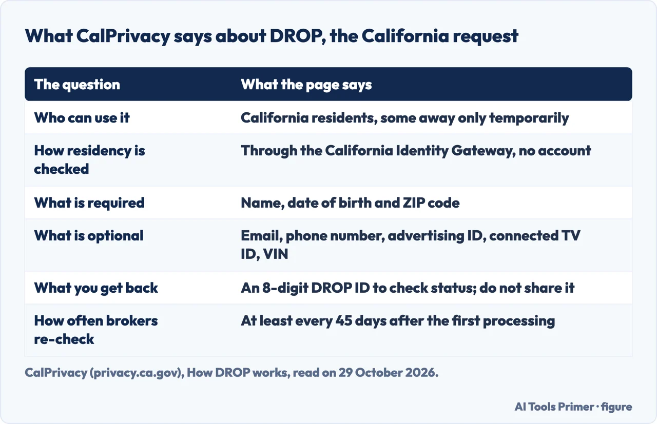 Table of who can use DROP, how residency is checked, what is required and optional, the DROP ID and the 45-day re-check