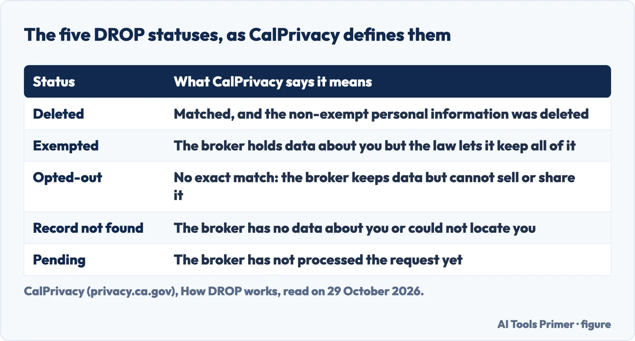 Table of the five DROP statuses and what CalPrivacy says each one means