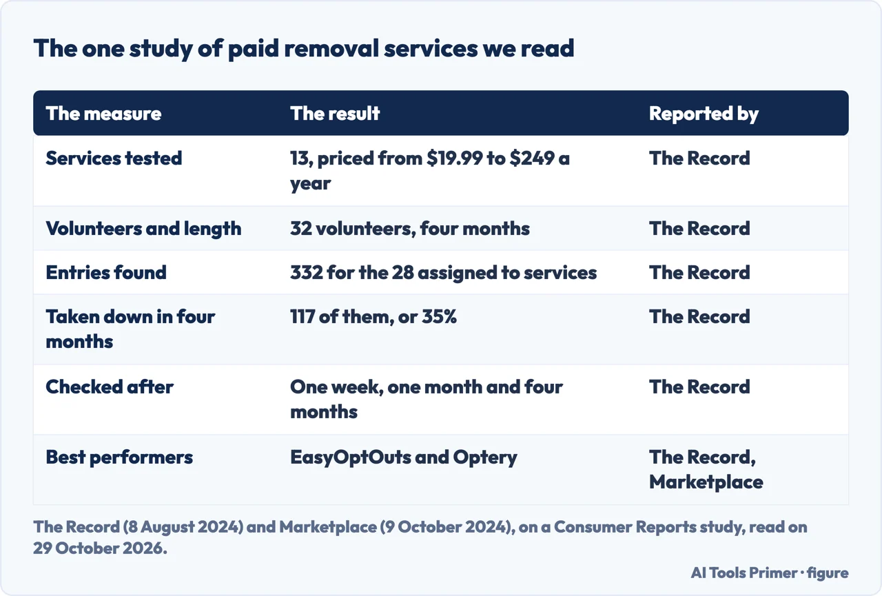 Table of the Consumer Reports study of paid removal services: services, volunteers, entries found and removed, best ones