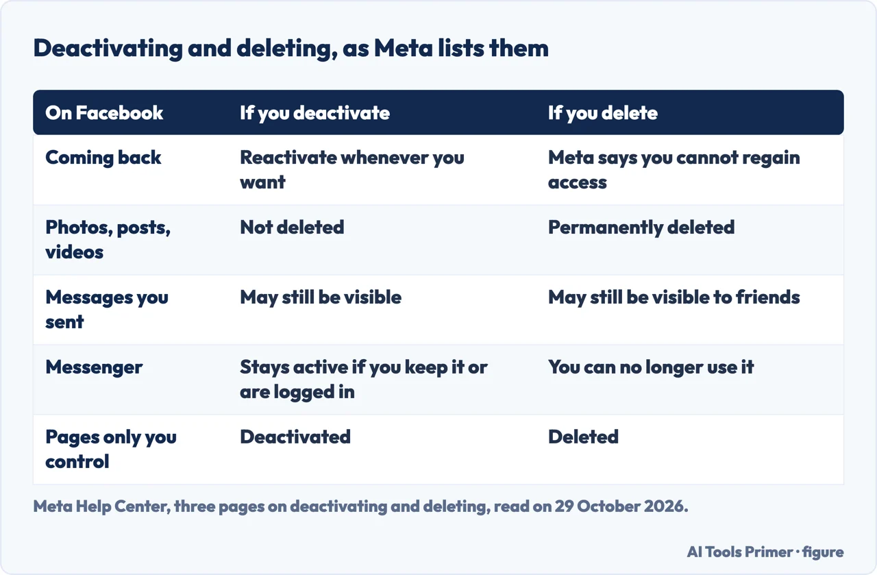 Table comparing what Meta says happens to messages, Messenger and Pages if you deactivate or delete a Facebook profile