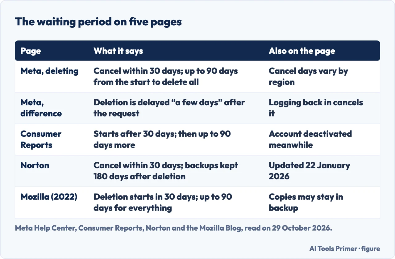 Table of the cancellation, deletion and backup times that Meta, Consumer Reports, Norton and Mozilla give