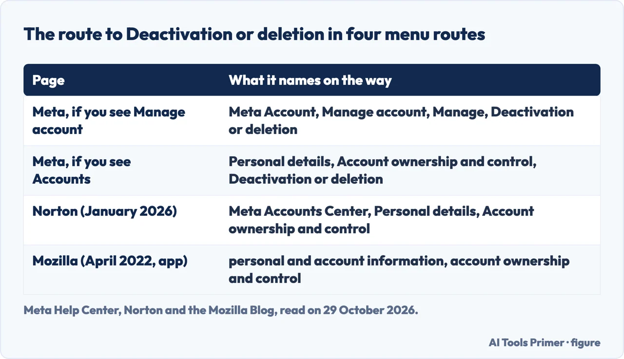 Table of the menu names on the way to Deactivation or deletion in two Meta menu variants, Norton and the Mozilla Blog