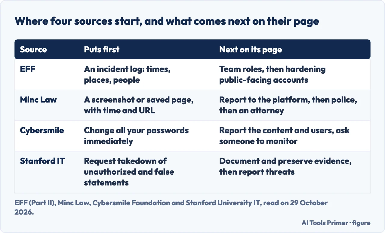 Table of the first step EFF, Minc Law, Cybersmile and Stanford IT each give for someone who has been doxxed