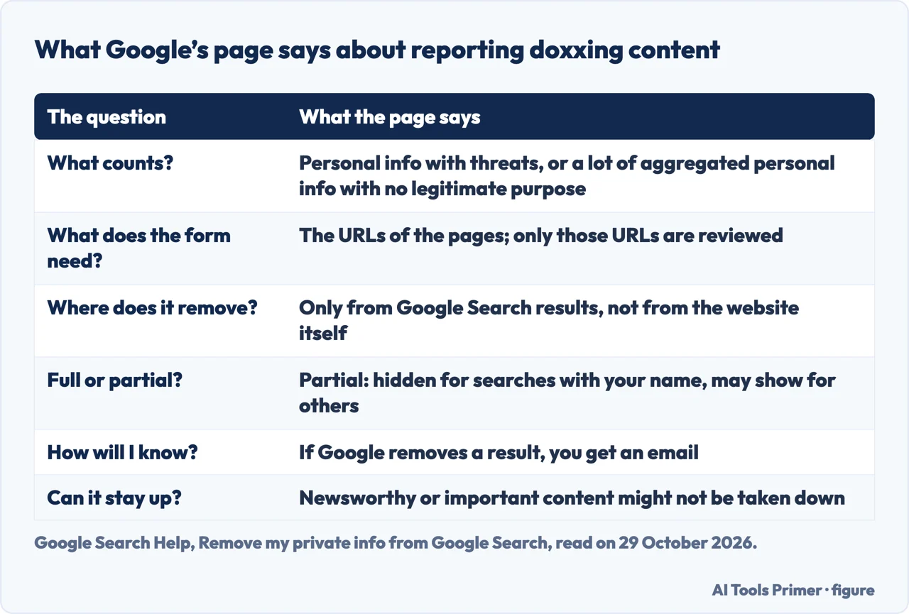 Table of what Google says about its doxxing content report: what counts, the URLs, search results only, full or partial