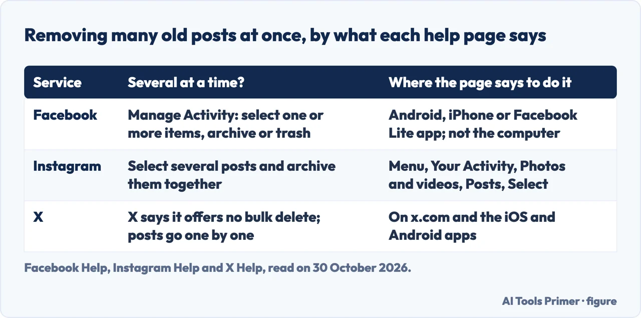 Table of what Facebook, Instagram and X help pages say about archiving or deleting several old posts at once
