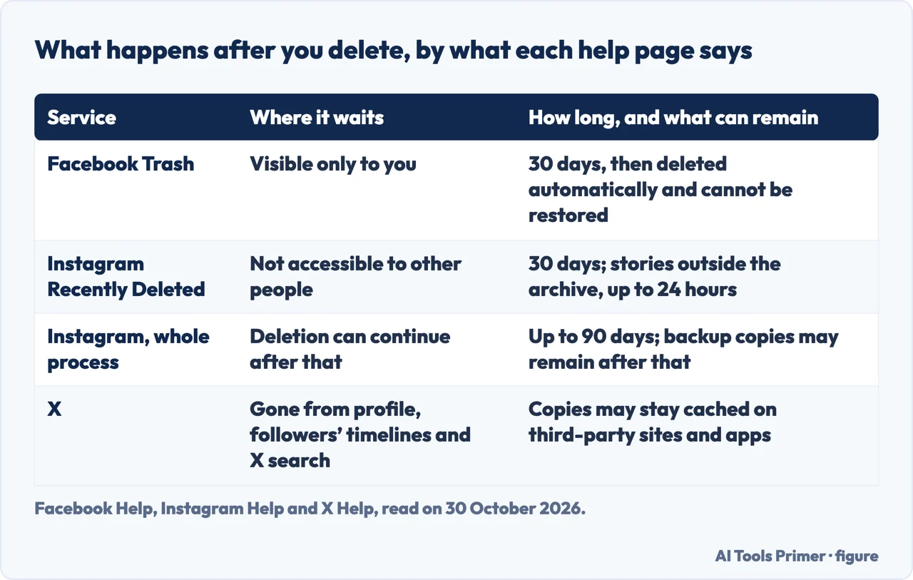 Table of the waiting times and leftovers Facebook, Instagram and X give for content you delete