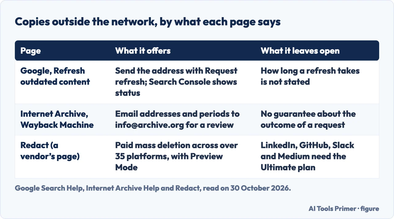 Table of what Google, the Internet Archive and Redact say about copies of deleted content outside the network