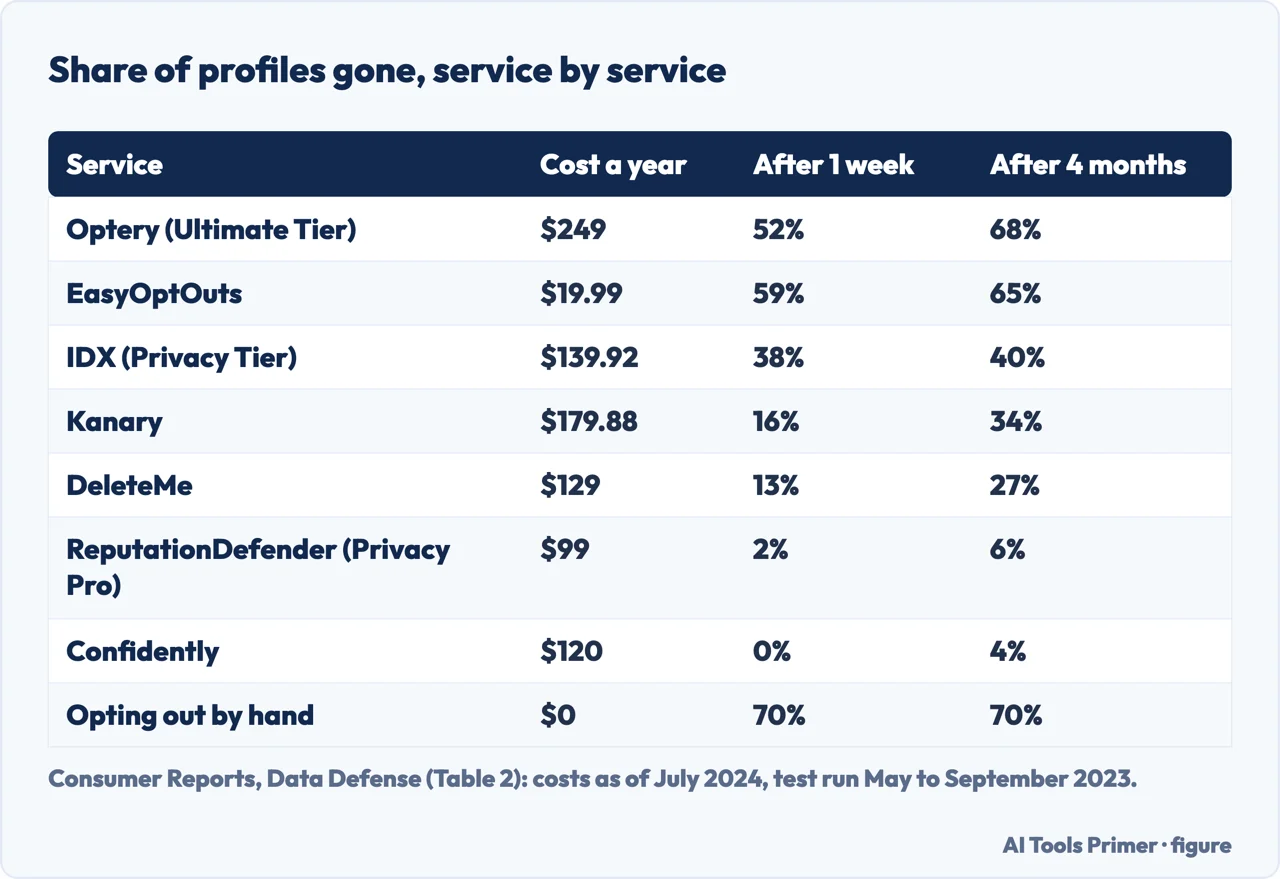 Table of Consumer Reports results for seven removal services and opting out by hand: cost a year and share removed