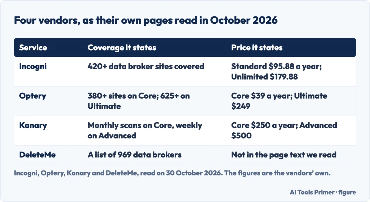 Table of the coverage and price Incogni, Optery, Kanary and DeleteMe state on their own pages in October 2026