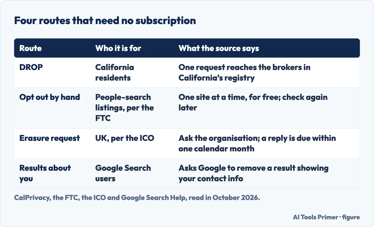 Table of four routes that need no subscription: DROP, opting out by hand, an erasure request and Results about you