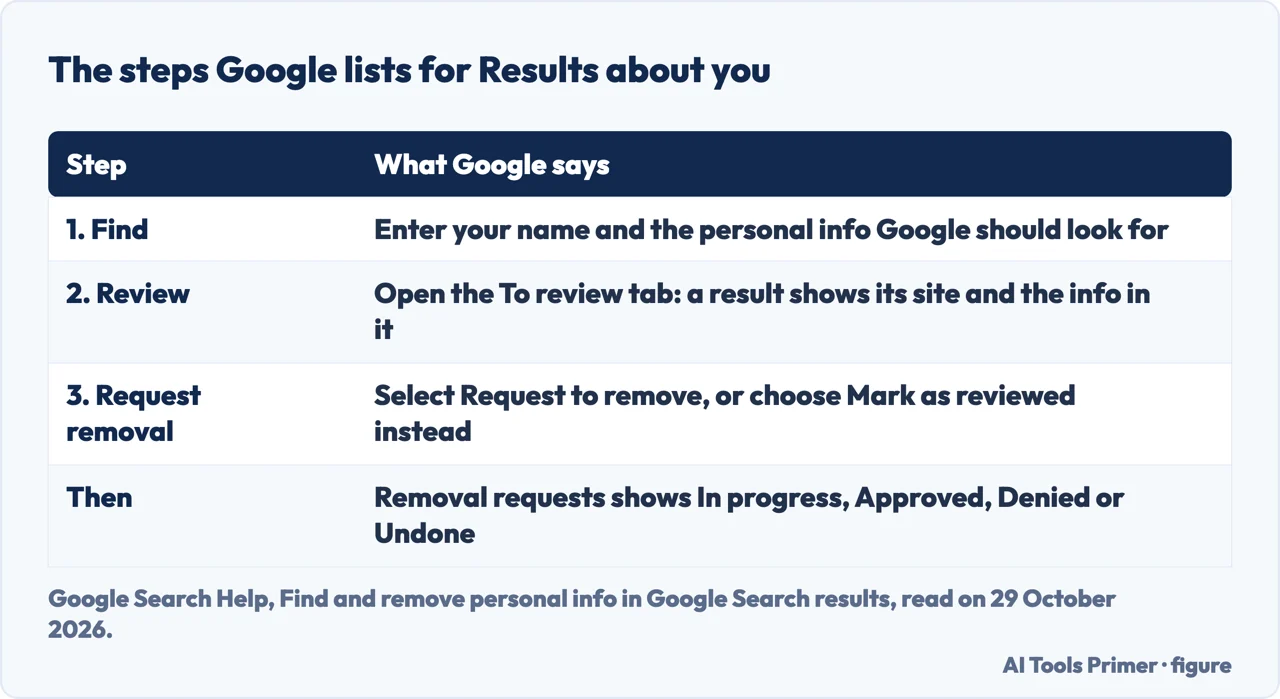 Table of the steps Google lists for Results about you: find, review and request removal, then where the request status shows
