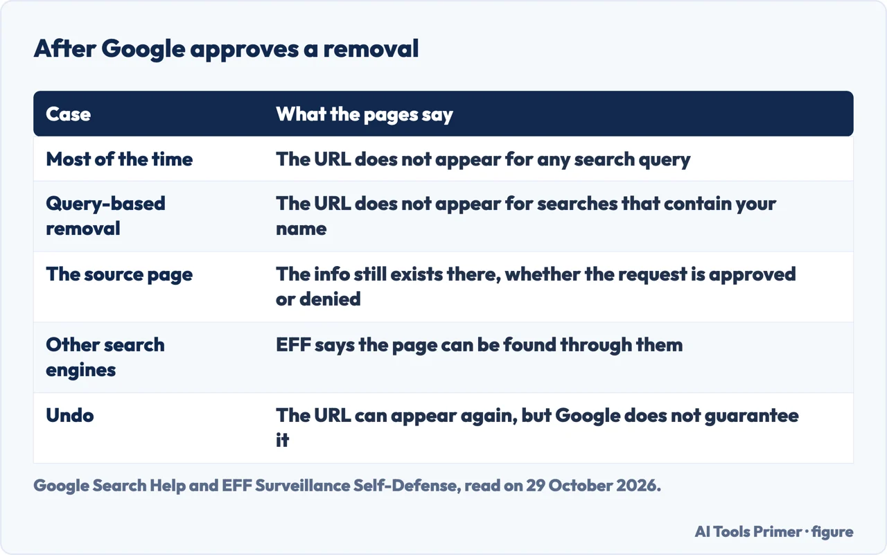 Table of what Google, EFF and others say happens after a removal is approved and what stays online