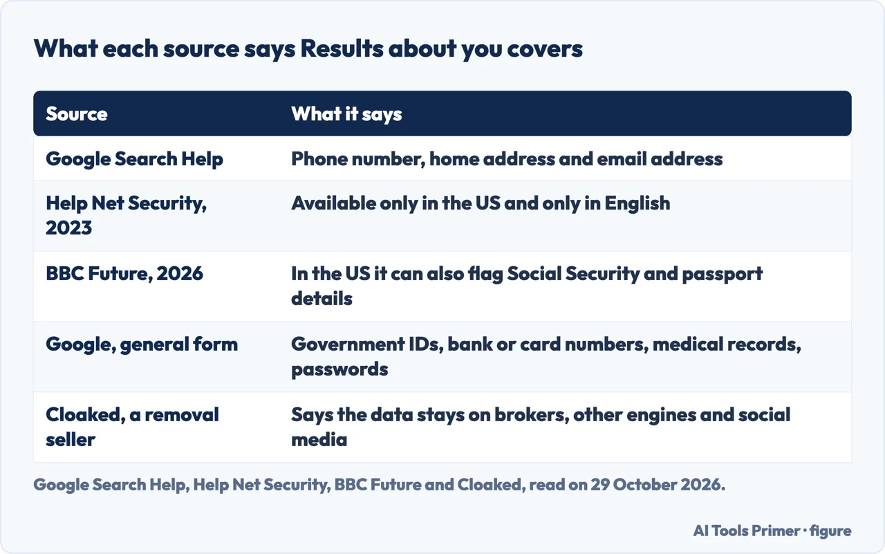 Table of what Google, Help Net Security, BBC Future and Cloaked each say Results about you covers