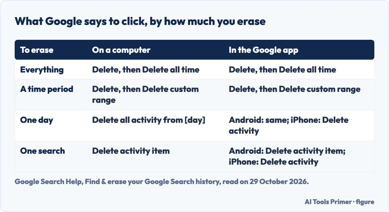 Table of what Google says to click to erase everything, a time period, one day or one search, on a computer and in the app