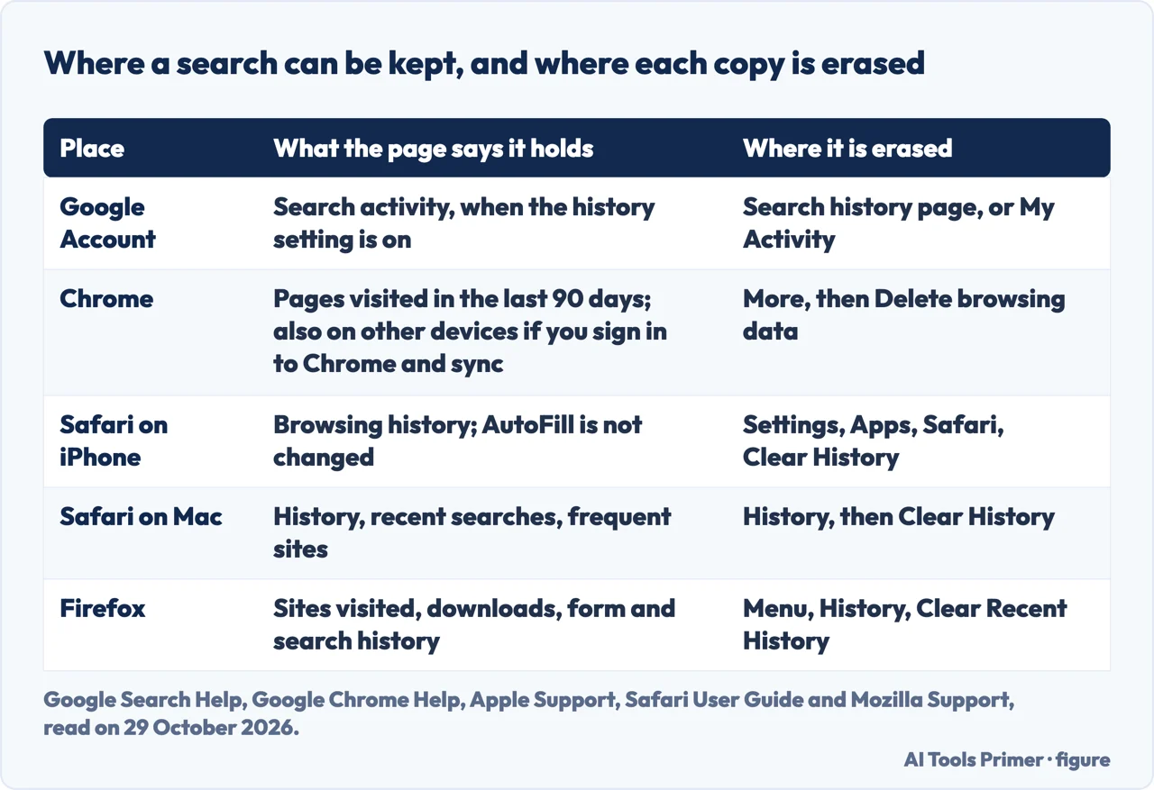 Table of five places a search can be kept, Google Account, Chrome, Safari, Firefox, and where each copy is erased