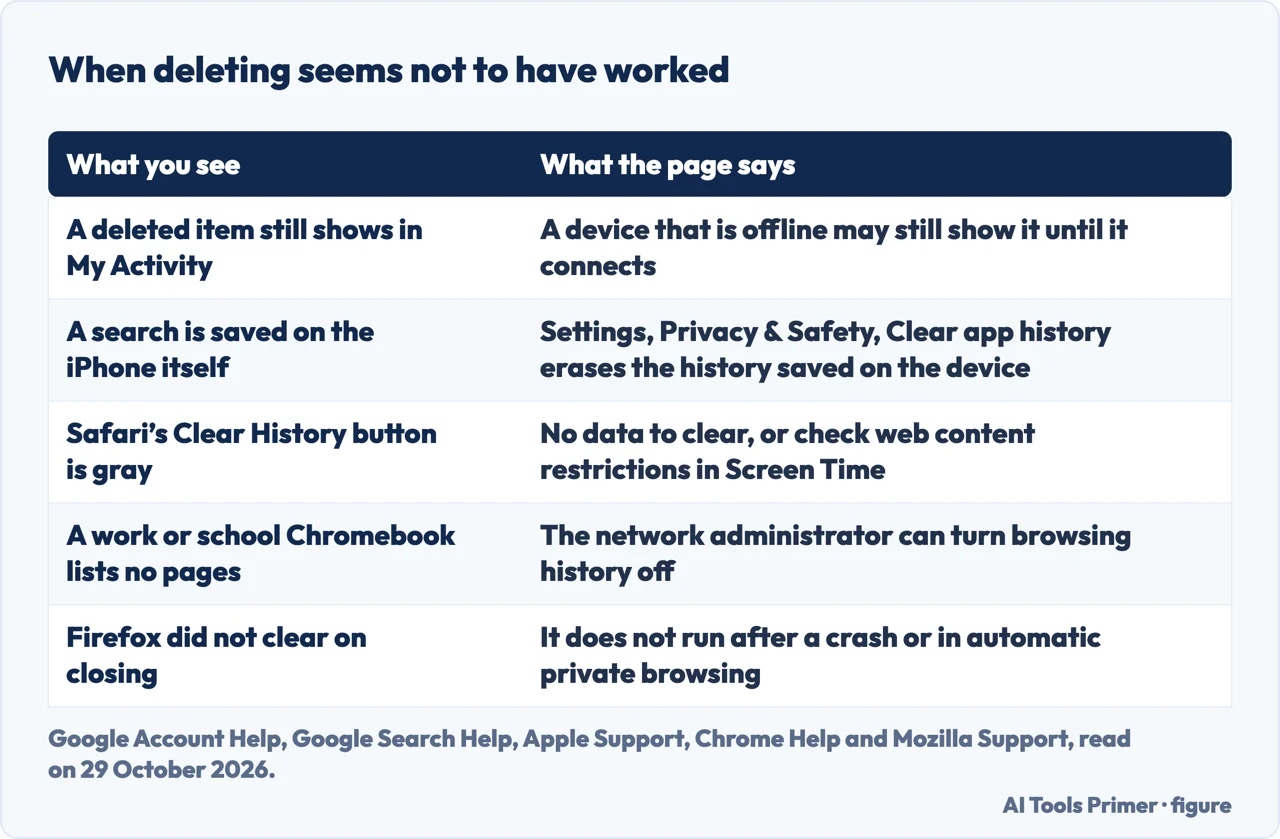 Table of five situations in which deleting history seems not to have worked and what the help pages say about each
