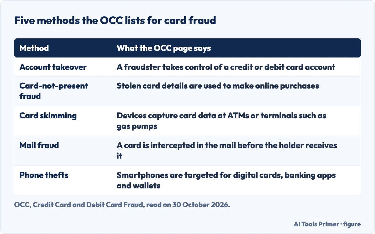 Table of the five methods of card fraud the OCC lists and what its page says about each