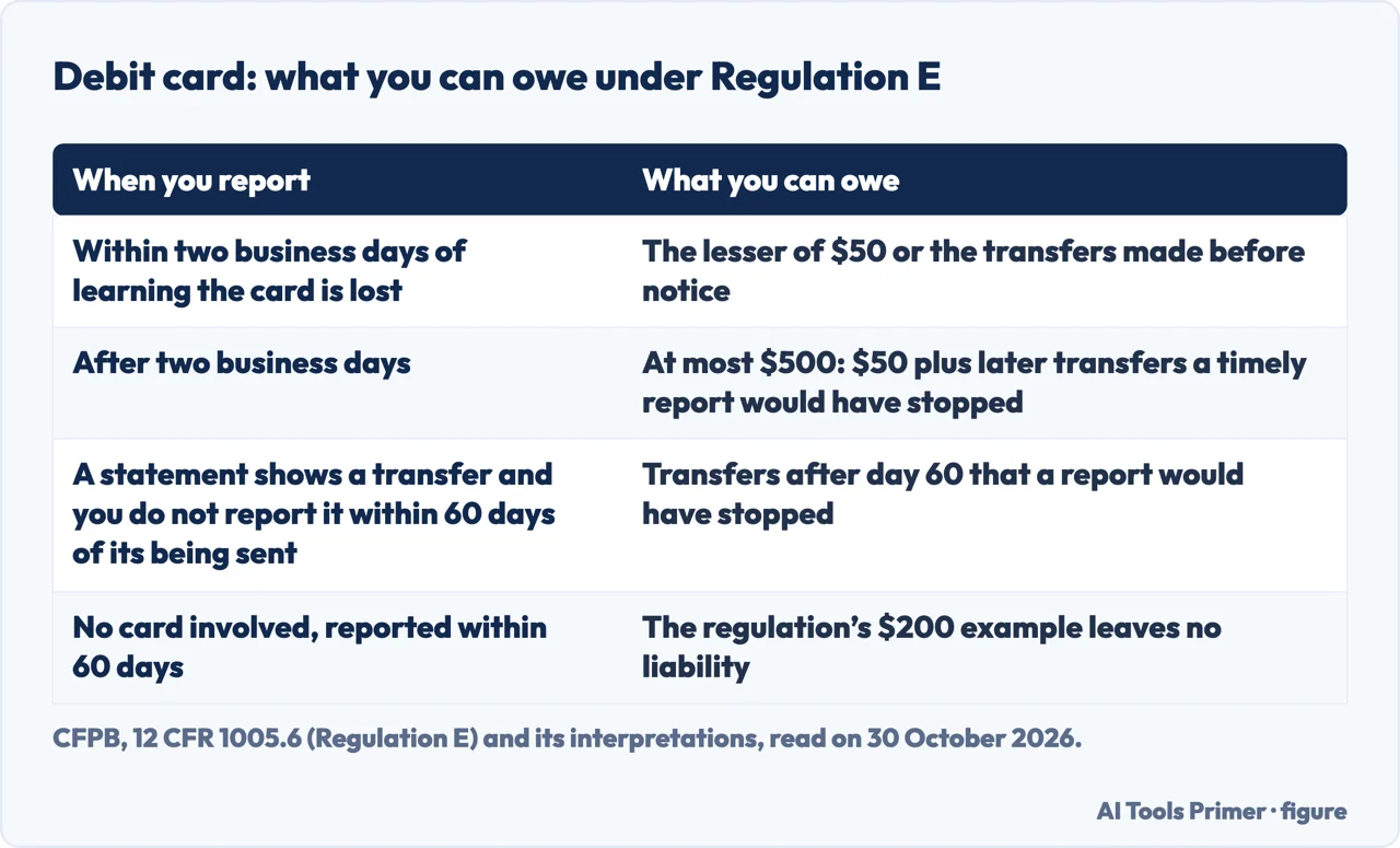 Table of what a debit card holder can owe under Regulation E, by when the loss or transfer is reported