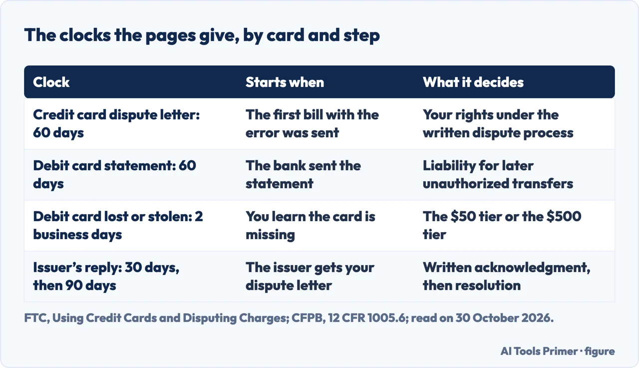 Table of the clocks the FTC and CFPB pages give for credit and debit card disputes and what each decides