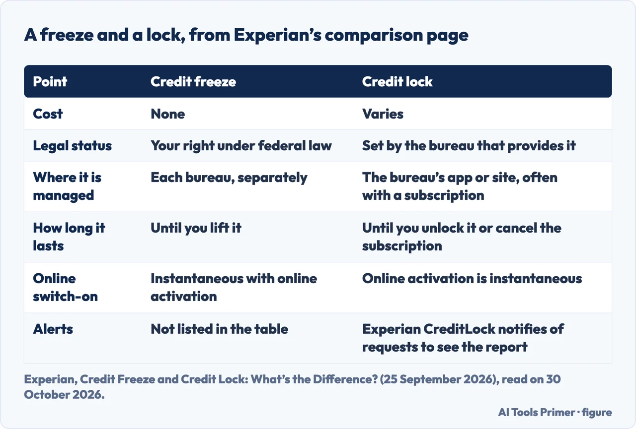 Table comparing a credit freeze and a credit lock on cost, legal status, where managed, duration, switch-on and alerts
